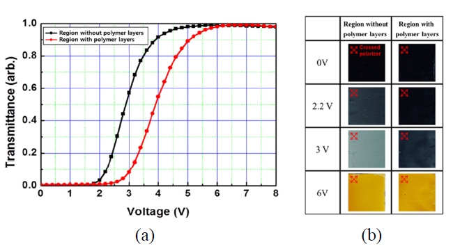 (a) The voltage-transmittance curves of a cellwithout polymer layers and a cell with polymer layers, and (b) images of both cells under crossed polarizers.