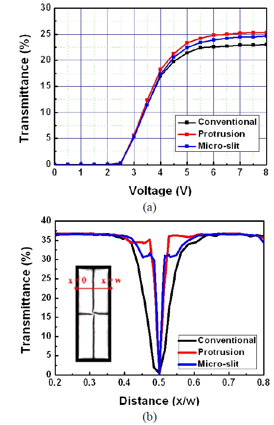 (a) V-T curve and (b) transmittance distribution for the proposed structure.