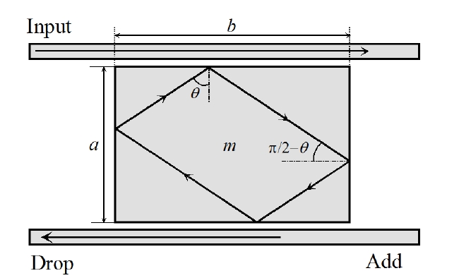 Schematic layout of waveguide-coupled rectangular cavity add-drop filter. A closed trajectory corresponding to the 4-bounce WGMs is shown in the rectangular cavity.