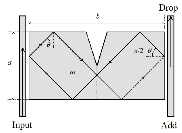 Proposed grooved rectangular cavity and schematic layout of corresponding filter. A closed orbit corresponding to the 6-bounce bow-tie modes is shown in the cavity.