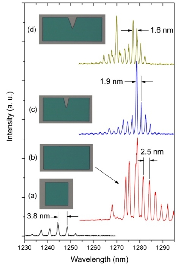 Typical lasing spectra from various shaped rectangular semiconductor cavities: (a) a square (a=b=40 μm), (b) a rectangle (a=40 μm, b=80 μm), (c) a grooved rectangle (a=40 μm, b=80 μm), (d) a grooved rectangle (a=40 μm, b=100 μm).