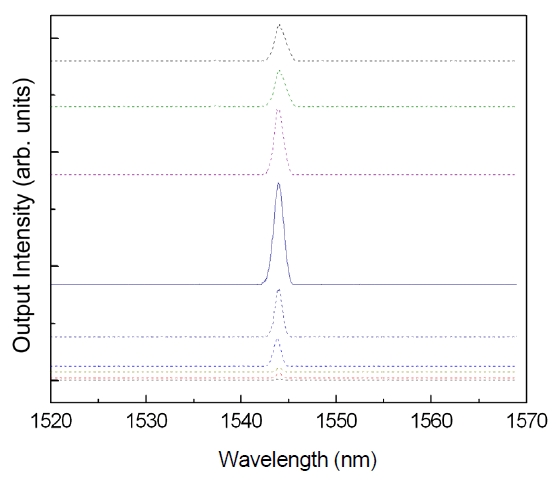The lasing spectra of the MMI coupled square ring cavity by increasing the optical pump power.