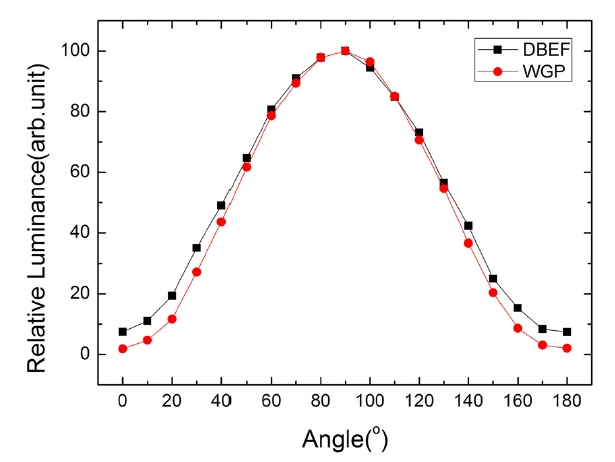 The angular dependence of the normalized luminance on the rotation angle of the absorptive polarizer (AP) with respective to the fixed reflective polarizer (RP). 90o indicates the condition that the transmission axis of the RP is parallel to that of the AP.