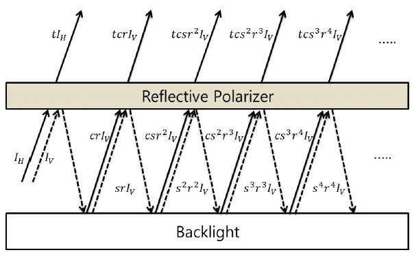 A schematic figure showing the operating principle of reflective polarizers [5]. Regarding the meaning of symbols, see the text.