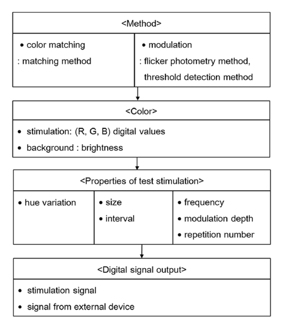 Panels and functions of the developed display-based visual stimulator. The panels are given in parentheses and the functions are marked with dots.