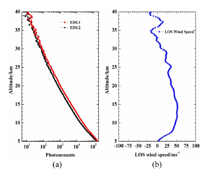 (a) Photon counts detected in the molecular receiver for the two edge channels, EDG1 and EDG2, with range resolution of 210 m and shot number of 26400. (b) Los wind speed profile.