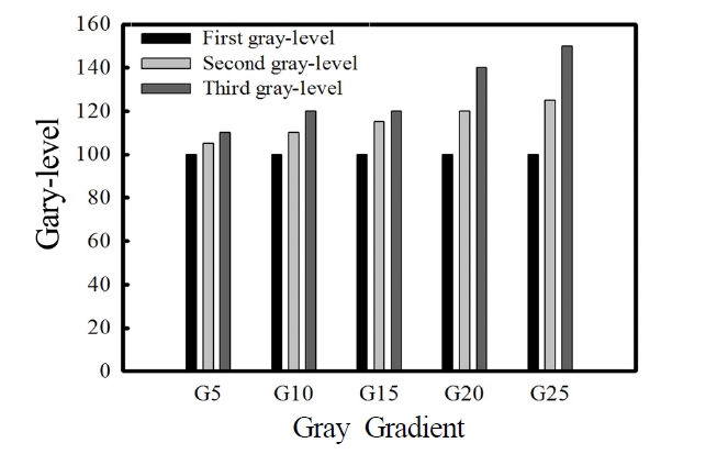 Gray gradients 5 to 25 corresponding to the gray level.