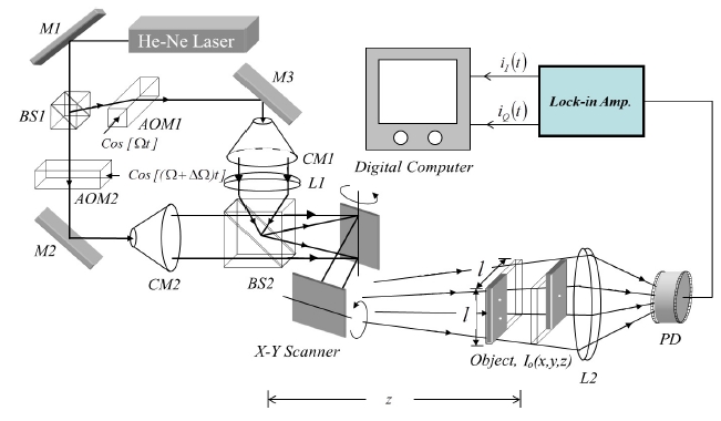 Optical Scanning Holography (M1,2,3: mirrors, BS1,2: beam splitters, CM1,2: collimators, AOM1,2: Acoustooptic modulators, PD: photo-detector,L1,2: Lens).