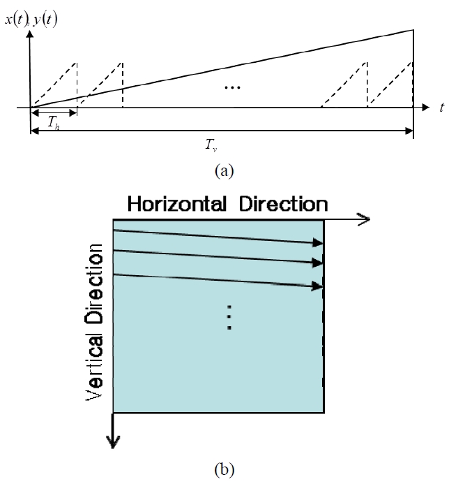 (a) Raster scan lines (Th: time interval along the horizontal direction, Tv: time interval along the vertical direction, : scan location along the horizontal direction, x(t): scan location along the vertical direction, solid line: vertical scan line, dashed line: horizontal scan line). (b) Locus of Raster scanning pattern.
