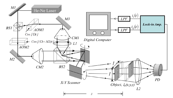 Horizontal Parallax Only Optical Scanning Holography with an electronic low pass filter (M1,2,3: mirrors, BS1,2: beam splitters, CM1,2: collimators, AOM1,2: Acoustooptic modulators, PD: photo-detector, LPF: electronic low pass filter,L1,2: Lens).