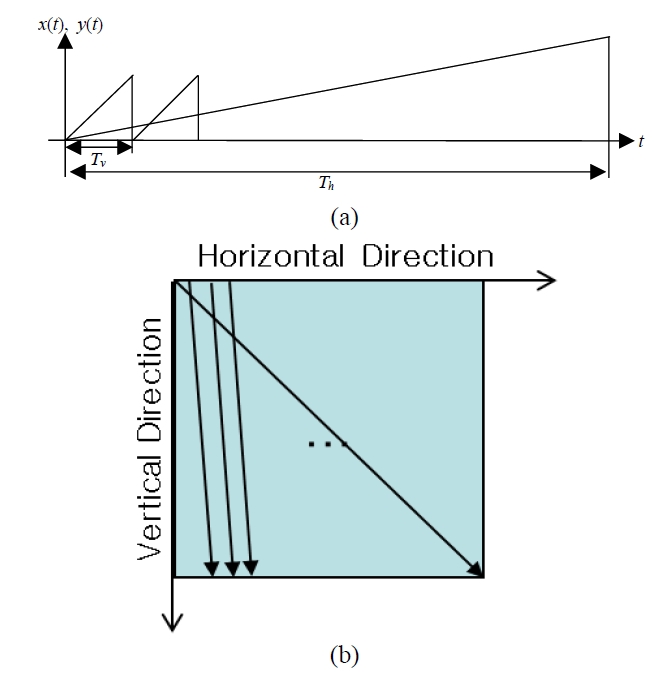 (a) Inverted Raster scan lines (Th, Tv: time interval along horizontal and vertical directions, X, Y : scan width along the horizontal and vertical direction, x(t), y(t): scan locations along the horizontal and vertical directions, solid line: vertical scan line, dashed line: horizontal scan line). (b) Locus of the inverted Raster scanning pattern.