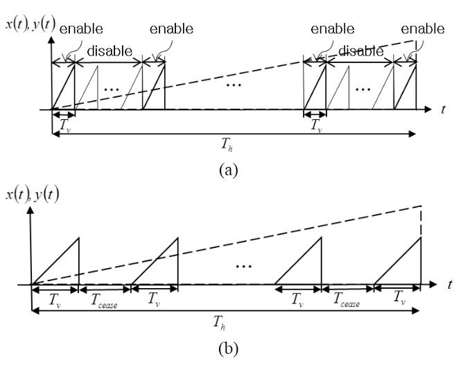 (a) Enable and disable of data acquisition (Th, Tv: time interval along horizontal and vertical directions ). (b) Ceasing of vertical scanning (Tv, Tcease : time interval along vertical direction and ceasing time interval).