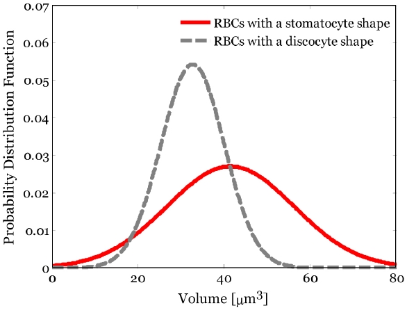 Statistical distributions of the 3D volume in B part for two typical shapes of RBCs. The solid line is RBCs having a stomatocyte shape. The dotted line is RBCs having a discocyte shape.