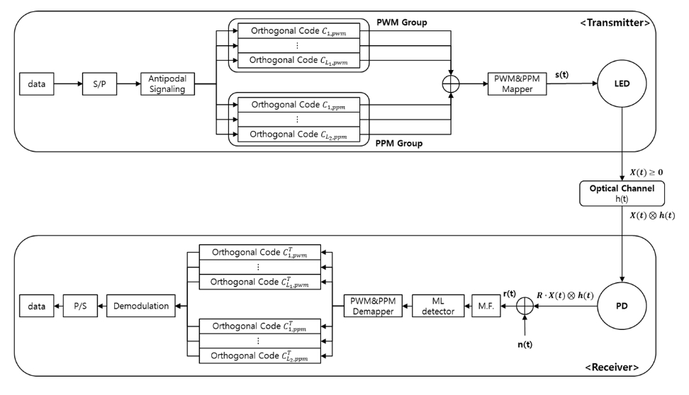 Block diagram of the proposed multi-coded VPPM scheme.