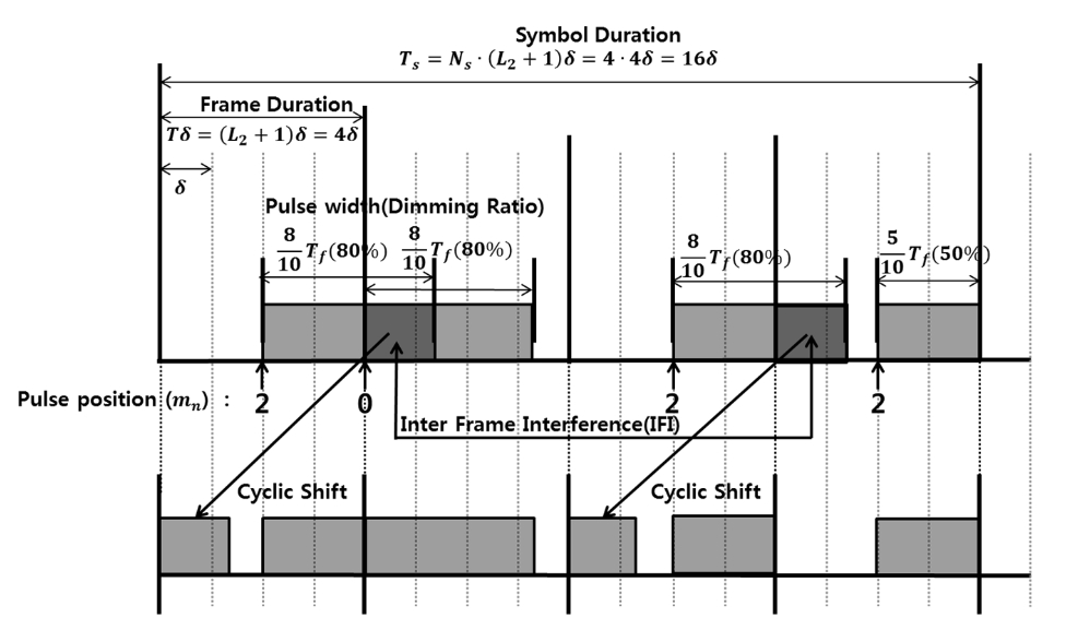 Cyclic Shifting example of the proposed multi-coded VPPM scheme.
