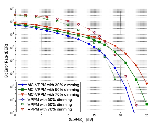 The comparison of BERs between the proposed MC-VPPM and VPPM.