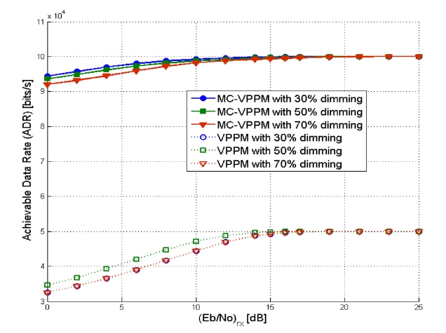 A comparison of achievable data rate between the proposed MC-VPPM and VPPM schemes. (optical rate of LED : 400 kHz)