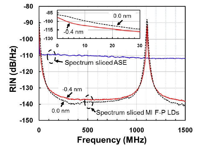 The RIN spectra of the spectrum-sliced ASE and MI F-P LDs. The inset shows the enlarged RIN spectra of MI F-P LDs from 50 kHz to 30 MHz.