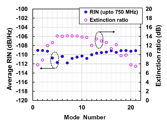 Measured average RIN and extinction ratio according to the modes.