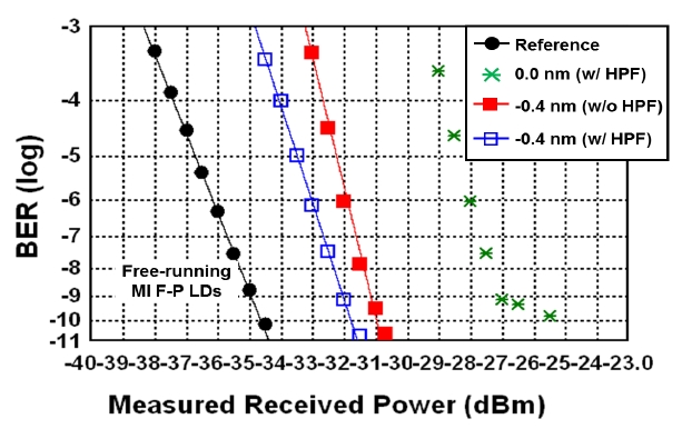 The measured BER curves according to the wavelength detuning.