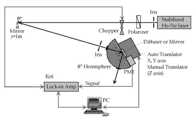 TIS measurement set up. A stabilized He-Ne laser was used as a light source and the light source was modulated at about 1000 Hz for noise reduction. An 8-inch integrated hemi-sphere was used for 45º angle of incidence measure-ments and a PMT as a photo detector. For TIS mapping, a mirror was attached to the hemisphere using computer controlled auto translator.