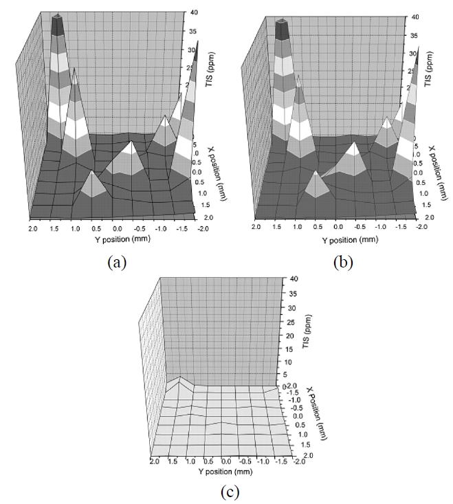 Repeatability of TIS measurement system was checked. TIS of the same mirror had been measured several times and differences were compared. (a) is a mirror TIS measured at the beginning and (b) indicates the same mirror TIS measured 2 hours after measurement (a) was made. (c) is the TIS difference for each mapping point. The mean difference was 0.3 ppm.