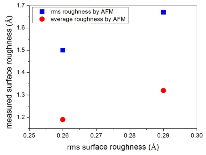 Result of surface quality measurement of super-polished Zerodur substrate by AFM . Even though the measured value is around five times higher than for PSI, the rms and average difference show a similar trend.