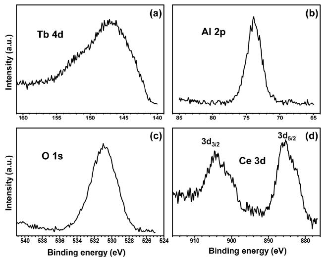 XPS spectra of the (a) Tb 4d, (b) Al 2p, (c) O 1s, and (d) Ce 3d region in TAG:Ce thin film post-annealed at 800℃ for 2 hrs.