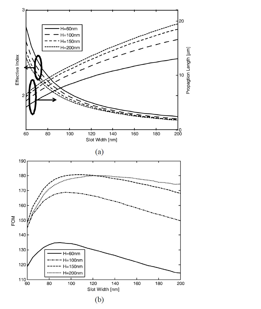 (a) The effective index and propagation length and (b) the FOM of the propagation mode of the dielectric-filled plasmonic slot waveguide as a function of the slot width W for different slot thicknesses at a fixed dielectric core size of w=50 nm and h=50 nm.