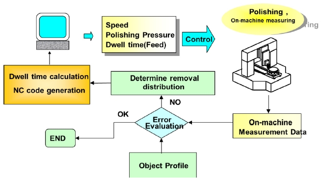 Flow diagram of the correction polishing process.