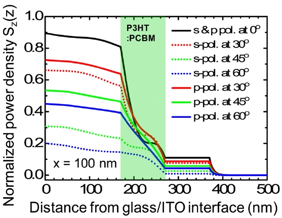 Calculated time-average Poynting vectors for s- and p-polarized light at the incident angles of 0° 30° 45° and 60°. The light green area indicates the P3HT:PCBM active region. The thickness of the optical spacer layer is fixed as x= 100 nm. The calculated time-average Poynting vectors are normalized in reference to the incident optical power from the transparent glass.