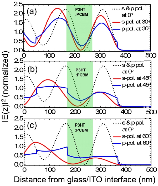 Comparison of the calculated normalized electric field intensities between s- and p-polarized light at the incident angles of (a) 30° (b) 45° and (c) 60°. The light green area indicates the P3HT:PCBM active region. For reference the electric field intensity distribution at normal incidence is shown in the black dotted line. The optical spacer layer is fixed as x = 100 nm.