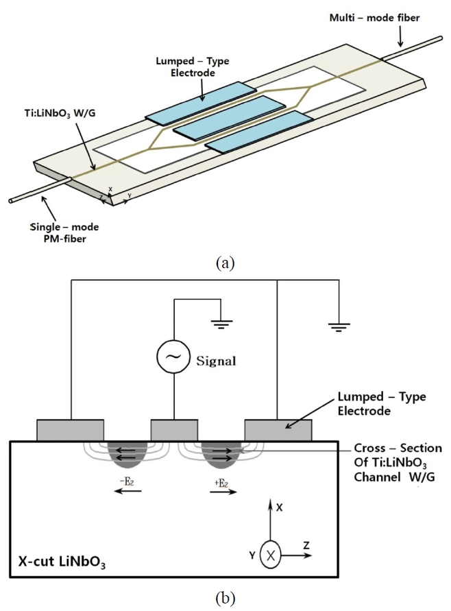 Schematic diagram of a symmetric Mach-Zehnder interferometer with metal electrode: (a) Perspective view of the electrode placement along the channel waveguides and crystal orientation (b) Cross-section through the interfero-meter arms showing the electric field generated by a voltage applied to the electrode.