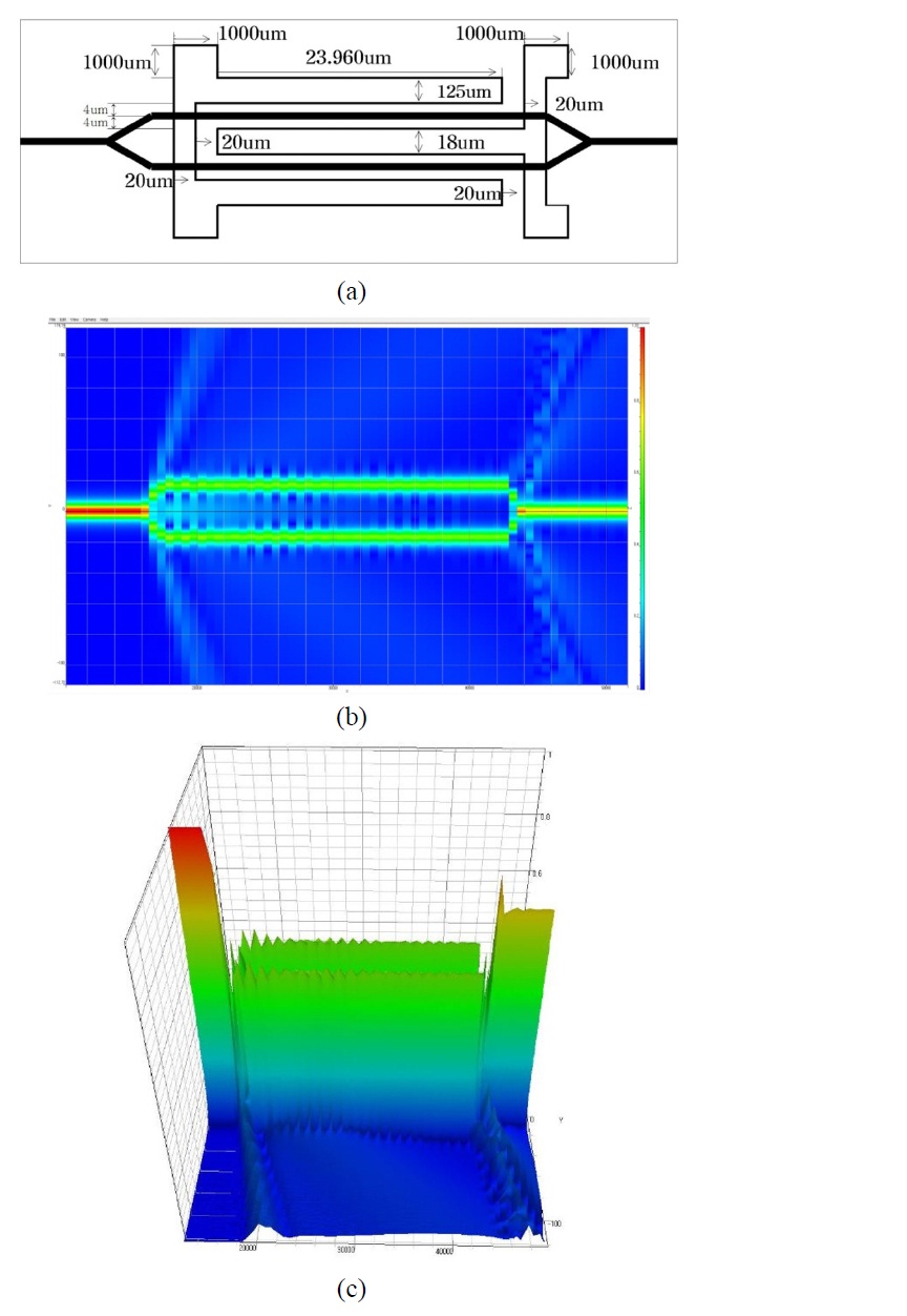 (a) Design layout and dimensions of electrodes. (b) Two-dimensional and (c) three-dimensional BPM-CAD simulation results.