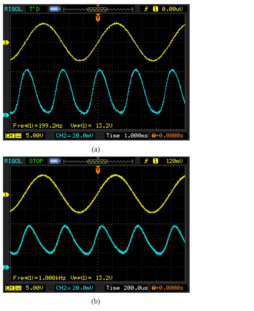 Electro-optic modulation results on an electric-field sensor. The upper trace is the applied electrical signal at a modulation frequency (a) 200 Hz and (b) 1 KHz. The lower trace is the optical response.