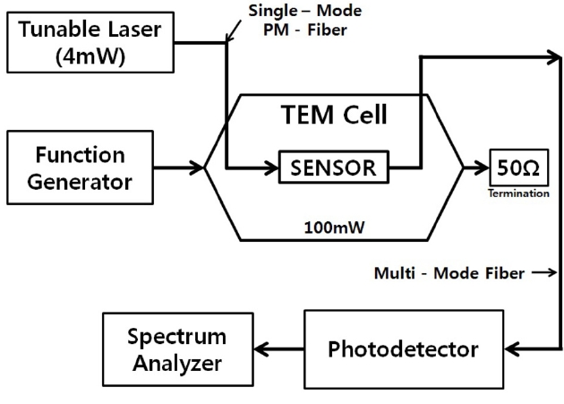 Block diagram of the test setup for the measurement of electric field sensing and the evaluation of the frequency response.