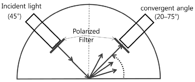 Schematic diagram of the polarized light gonio-photometer.
