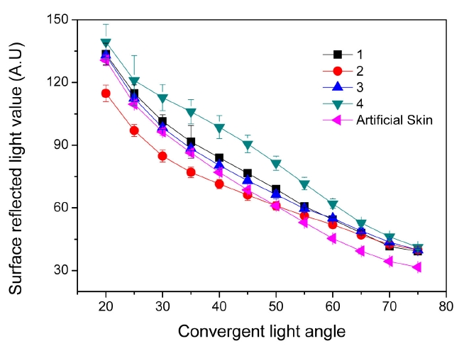 Measurements of the surface-reflected convergent light.