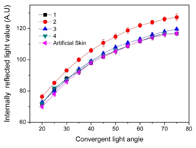 Measurements of the internally reflected convergent light.