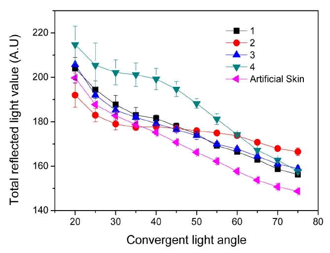 Measurements of the total reflection of convergent light.