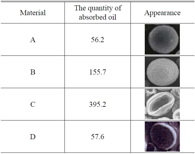 Comparison of the oil absorbability and appear-ance of each powder
