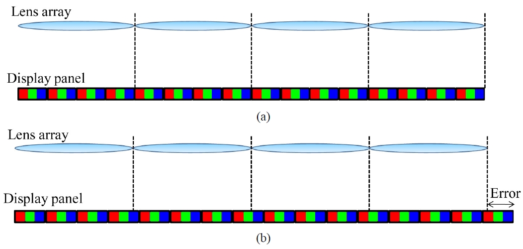 Mismatch error between pixel pitch and lens pitch: (a) ideal case and (b) practical case.