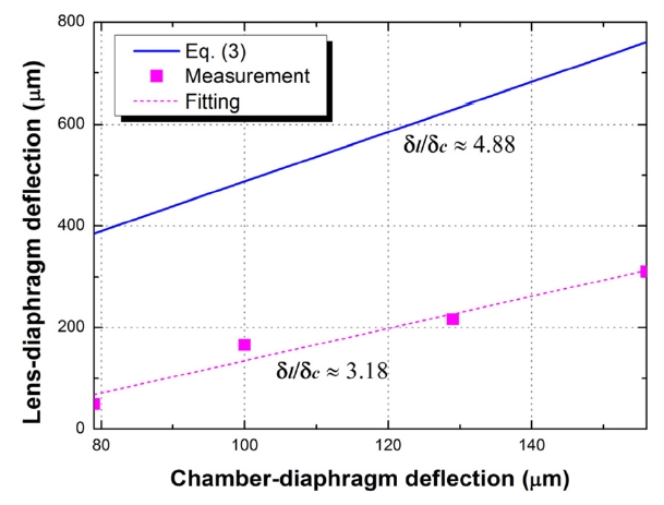 The lens-diaphragm deflection versus the chamber-diaphragm deflection.