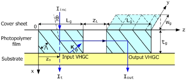 Input/output VHGC configuration. The VHGC is composed of an input coupler a waveguide and an output coupler. The incident intensity of the input beam is Iinc while It and Iout denote the intensity of the transmitted beam and the intensity of the output beam respectively for the specific coupling angle. zo is the position of the incident input beam on the surface of the input VHGC and wg is the width of the grating.