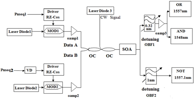 Schematic configuration of single SOA-based reconfi-gurable logic gates.