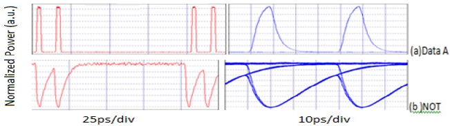 Output waveform of NOT logic gate (a) Input Data signal (b) Logic NOT.