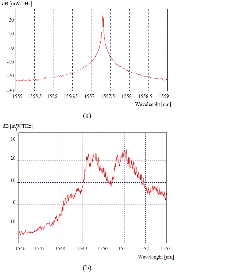 Measured spectra from the OSA. (a) Probe spectrum before SOA (b) SOA output.