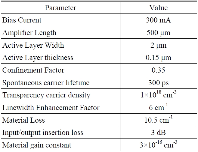 Parameters used in simulation