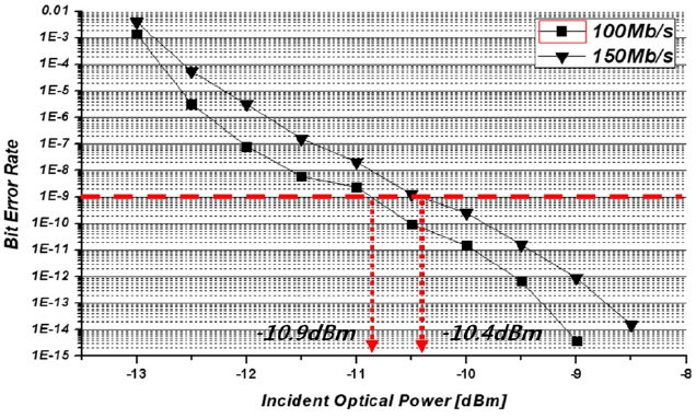 Measured BER according to the incident optical power.