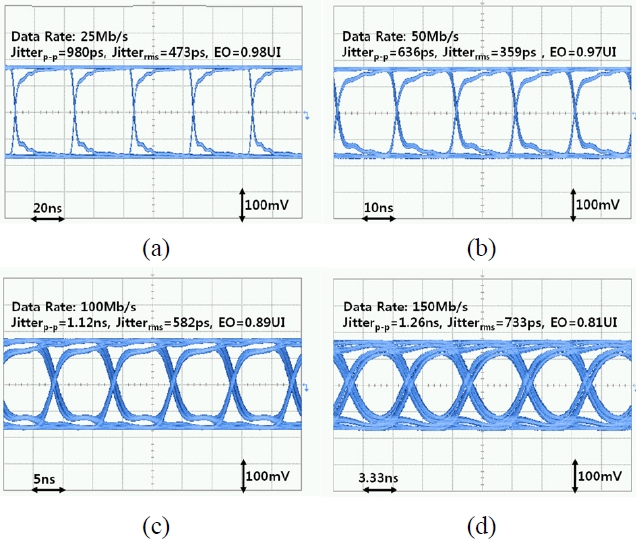 Measured eye diagrams at Pin=-10 dBm according to the data rates: (a) 25 Mb/s (b) 50 Mb/s (c) 100 Mb/s and (d)150 Mb/s.